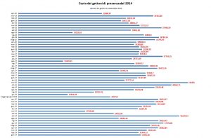 Costo mensile gettoni di presenza dal 2014